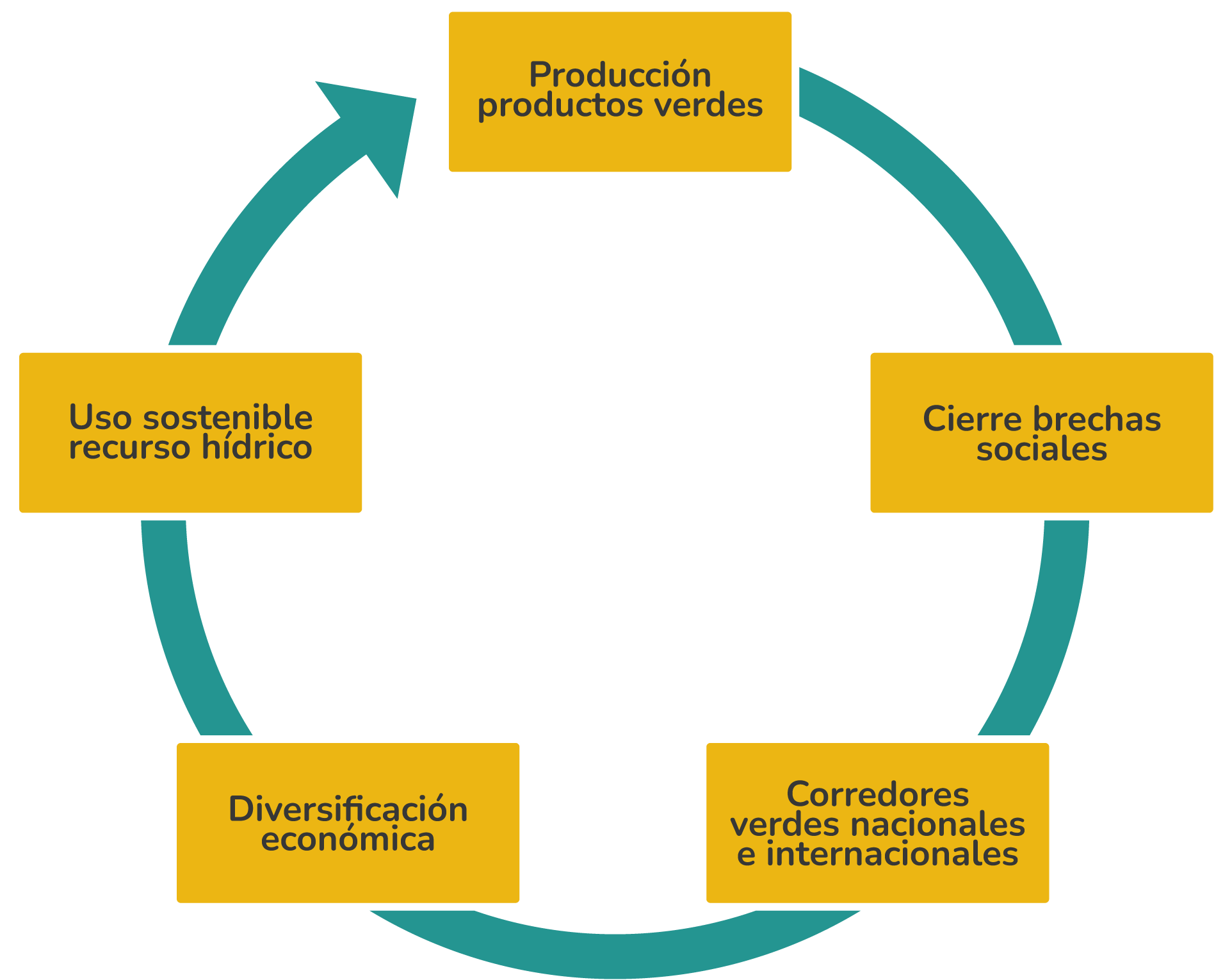 Beneficios socioambientales