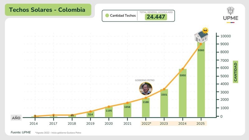 Colombia supera los 24.000 techos solares y acelera la democratización de la energía limpia-2