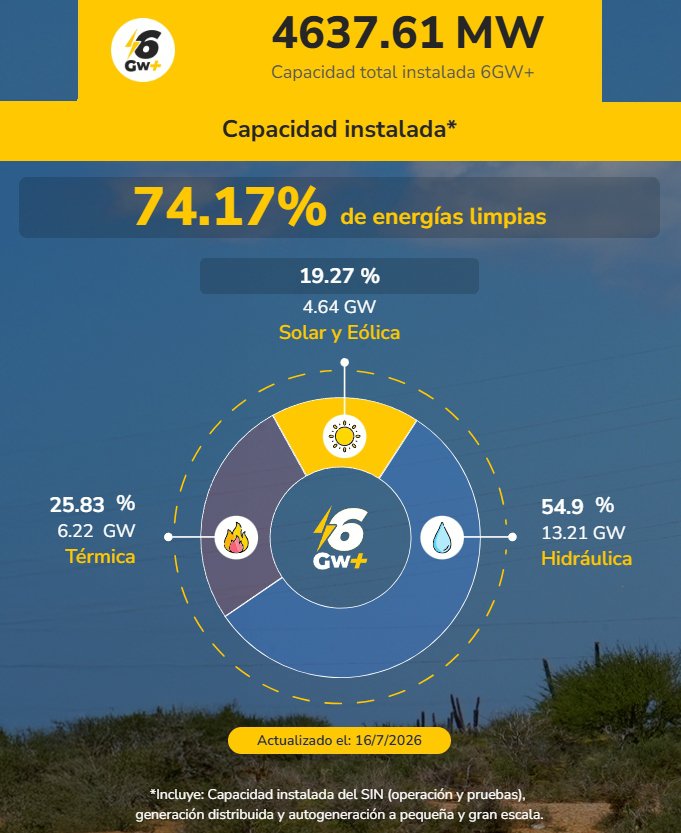 Colombia supera los 4.626 MW de energías limpias y marca un nuevo hito en la transición energética-2