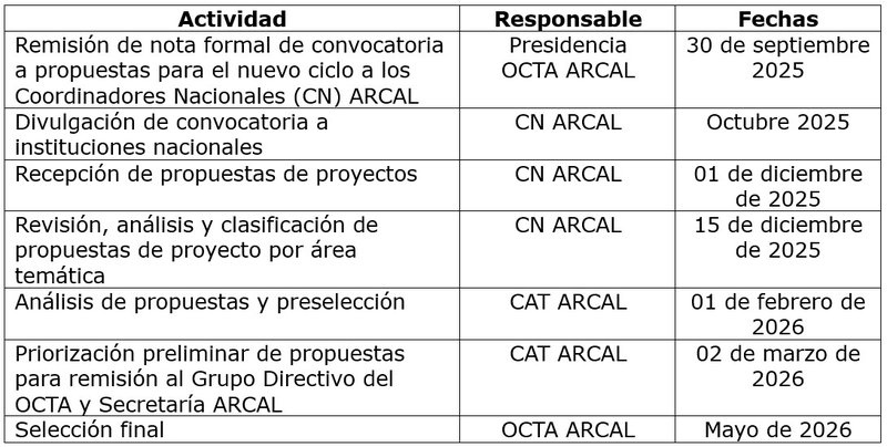 Cronograma ARCAL - Ciclo 2028 - 2029