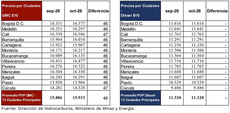 Gobierno Nacional mantiene estable el precio del ACPM y ajusta en $46 el precio promedio de la gasolina en octubre-2