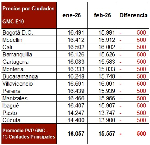 Ministro de Minas y Energía firma resolución que hace efectiva la rebaja del precio de la gasolina en Colombia-2