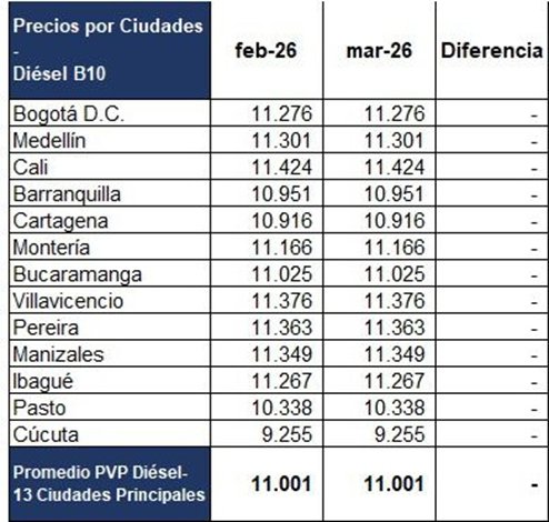 Ministro de Minas y Energía firma resolución que rebaja el precio de la gasolina en 1.000 pesos-2.jpg