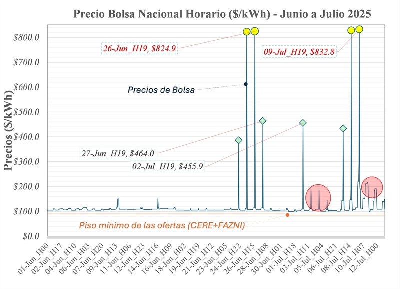 Ministro de Minas y Energía les pone la lupa a las ofertas de las generadoras hídricas y los precios de bolsa de energía en Colombia, en periodo de lluvias