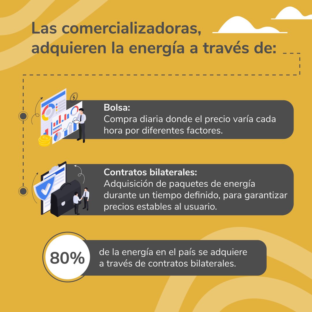 ¿Cómo se define en el país el precio de la energía eléctrica?