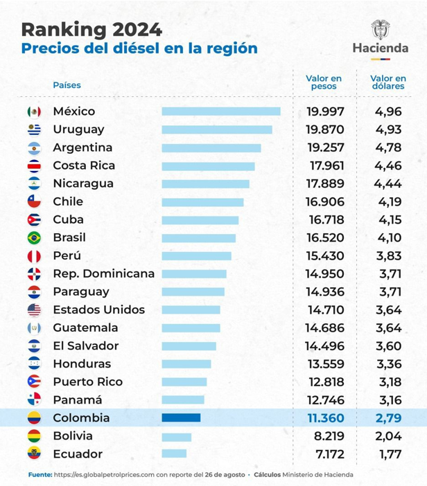 RankingPreciosDiesel-Combustible-Latam-2024.PNG