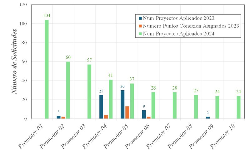 Figura 1. Top 10 de "desarrolladores" con más aplicaciones por puntos de conexión en 2024 vs 2023