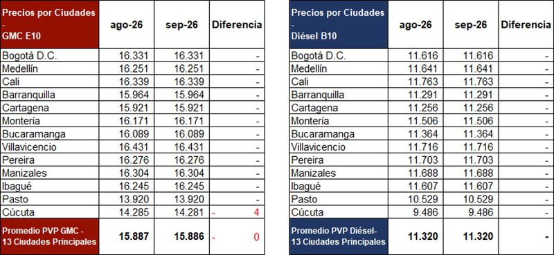 En solidaridad con las víctimas del terremoto, el Gobierno Nacional no incrementará los precios de la gasolina corriente y del ACPM a partir de hoy y durante septiembre-1