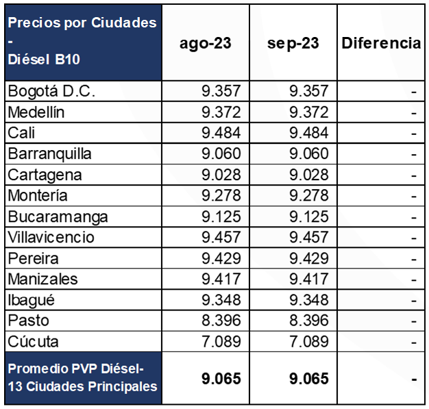 precios13ciudadesDiesel-020923.png